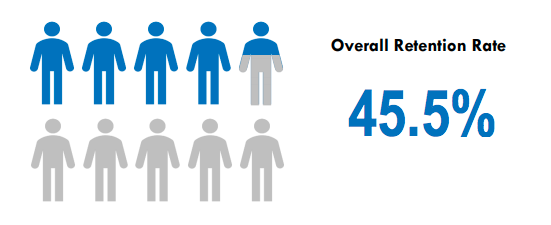 donor retention in 2017 graphic